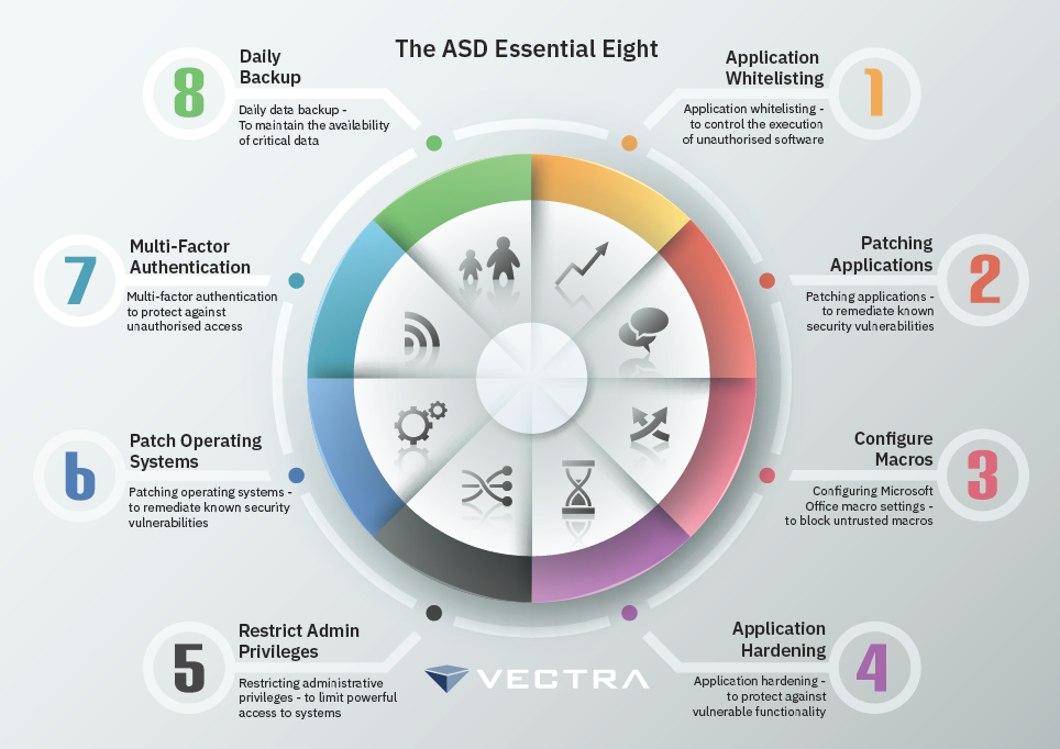 The ASD Essential Eight: eight mitigation strategies arranged around a wheel