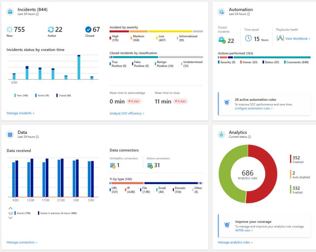 Microsoft Sentinel overview dashboard showing incidents, automation, data connectors and analytics rules