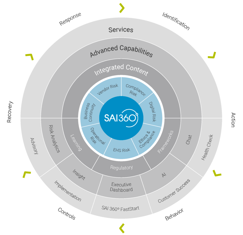 SAI360 diagram showing integrated content for vendor, compliance, digital, operational, EHS, ethics and business continuity risk, wrapped in advanced capabilities and services